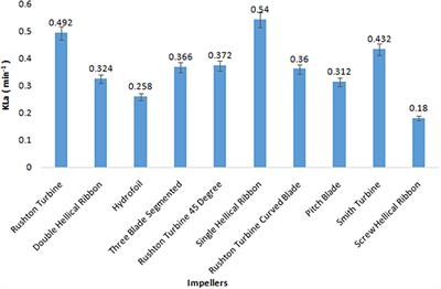 Understanding the Effect of Impeller Configurations on Pullulan Production by Aureobasidium Pullulans RBF 4A3